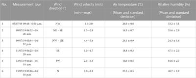 Spatio-temporal dynamics of aerosol distribution in an urban environment recorded in situ by means of a bike based monitoring system